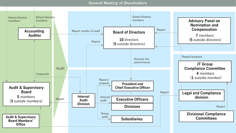 Governance